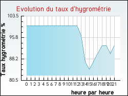 Evolution du taux d'hygrom�trie de la ville Saint-Laurent-d'Andenay